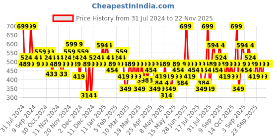 myntra.com Colorbar Starlit Long Lasting Lip Gloss 6 ml - Lustre 002 colorbar Price History Graph from 31 Jul 2024 to 22 Nov 2025