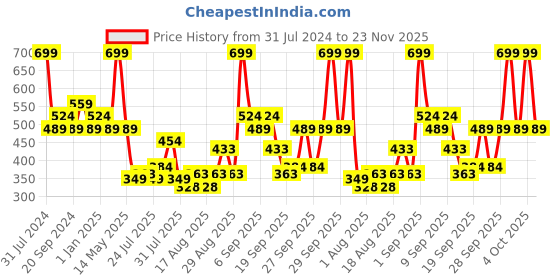 myntra.com Colorbar Starlit Long Lasting Lip Gloss 6 ml - Ray 004 colorbar Price History Graph from 31 Jul 2024 to 23 Nov 2025