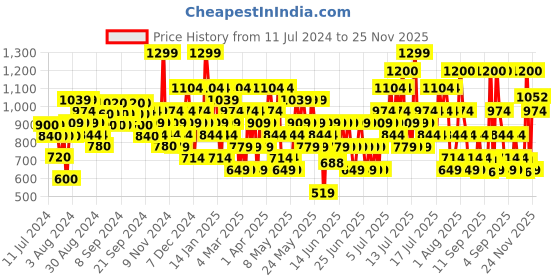 myntra.com Colorbar Starry Flip Lipcolor - Peek-A-Boo colorbar Price History Graph from 11 Jul 2024 to 25 Nov 2025