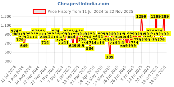 myntra.com Colorbar Stary Flip Long Lasting Matte Lip Color 3.5 g - Hot As Hell colorbar Price History Graph from 11 Jul 2024 to 22 Nov 2025