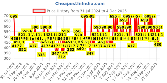 myntra.com Colorbar Stunning Brow Pencil - Chestnut colorbar Price History Graph from 31 Jul 2024 to 4 Dec 2025