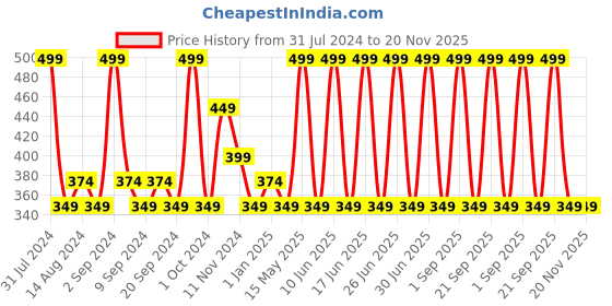 myntra.com Colorbar Take Me As I Am Vegan Creme Lipstick Refill with Vitamin E - Dare You 007 colorbar Price History Graph from 31 Jul 2024 to 20 Nov 2025