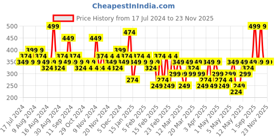 myntra.com Colorbar Take Me As I Am Vegan Creme Lipstick Refill with Vitamin E - Flirtatious Pink 005 colorbar Price History Graph from 17 Jul 2024 to 23 Nov 2025