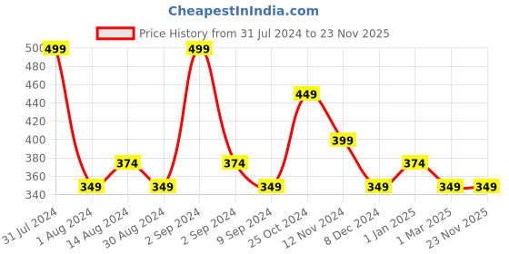 myntra.com Colorbar Take Me As I Am Vegan Creme Lipstick Refill with Vitamin E - Senorita 001 colorbar Price History Graph from 31 Jul 2024 to 22 Nov 2025
