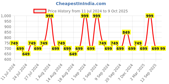 myntra.com Colorbar Take Me As I Am Vegan Creme Refillable Lipstick - Bare Dare 003 colorbar Price History Graph from 11 Jul 2024 to 9 Oct 2025