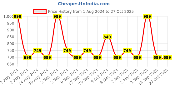 myntra.com Colorbar Take Me As I Am Vegan Creme Refillable Lipstick - Seductive Tan 008 colorbar Price History Graph from 1 Aug 2024 to 27 Oct 2025
