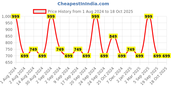 myntra.com Colorbar Take Me As I Am Vegan Creme Refillable Lipstick with Vit E - Flirtatious Pink 005 colorbar Price History Graph from 1 Aug 2024 to 17 Oct 2025