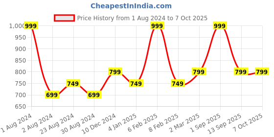 myntra.com Colorbar Take Me As I Am Vegan Creme Refillable Lipstick with Vit E - Mischievous Wine 002 colorbar Price History Graph from 1 Aug 2024 to 7 Oct 2025