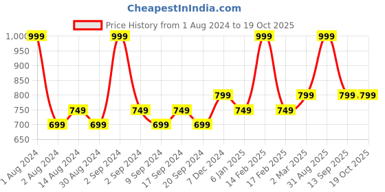 myntra.com Colorbar Take Me As I Am Vegan Creme Refillable Lipstick with Vitamin E - Besties Only 004 colorbar Price History Graph from 1 Aug 2024 to 18 Oct 2025