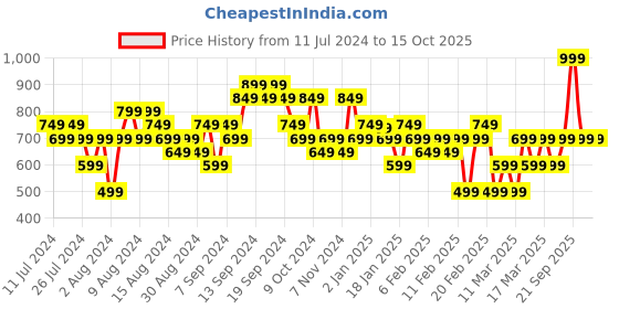 myntra.com Colorbar Take Me As I Am Vegan Creme Refillable Lipstick with Vitamin E - Viva Magenta 006 colorbar Price History Graph from 11 Jul 2024 to 15 Oct 2025