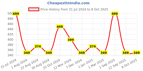 myntra.com Colorbar Take Me As I Am Vegan Matte Lipstick Refill with Vitamin E - Bare Dare 003 colorbar Price History Graph from 31 Jul 2024 to 8 Oct 2025
