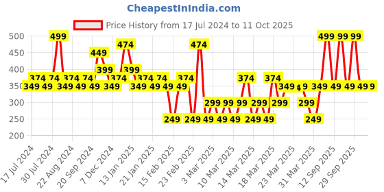 myntra.com Colorbar Take Me As I Am Vegan Matte Lipstick Refill with Vitamin E - Besties Only 004 colorbar Price History Graph from 17 Jul 2024 to 10 Oct 2025