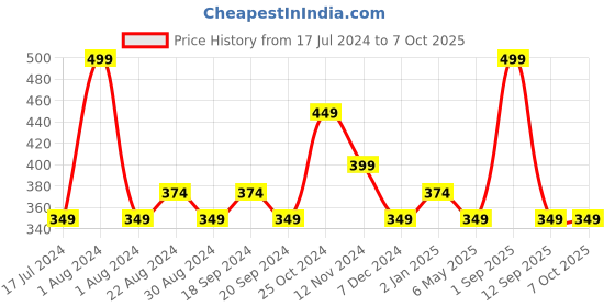myntra.com Colorbar Take Me As I Am Vegan Matte Lipstick Refill with Vitamin E - Dare You 009 colorbar Price History Graph from 17 Jul 2024 to 7 Oct 2025