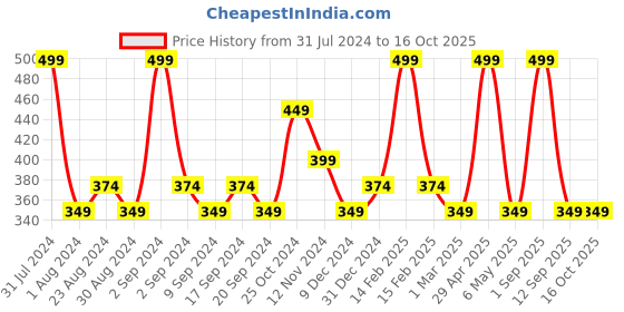 myntra.com Colorbar Take Me As I Am Vegan Matte Lipstick Refill with Vitamin E - Marked 008 colorbar Price History Graph from 31 Jul 2024 to 16 Oct 2025
