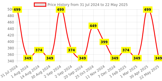 myntra.com Colorbar Take Me As I Am Vegan Matte Lipstick Refill with Vitamin E - Mischievous Wine 002 colorbar Price History Graph from 31 Jul 2024 to 22 May 2025