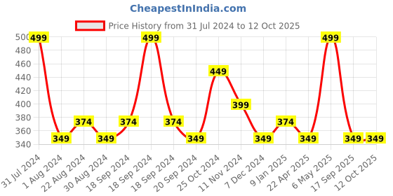 myntra.com Colorbar Take Me As I Am Vegan Matte Lipstick Refill with Vitamin E - Senorita 001 colorbar Price History Graph from 31 Jul 2024 to 11 Oct 2025
