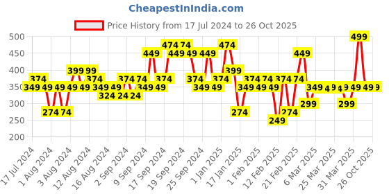 myntra.com Colorbar Take Me As I Am Vegan Matte Lipstick Refill with Vitamin E - Sweet Truth 010 colorbar Price History Graph from 17 Jul 2024 to 26 Oct 2025