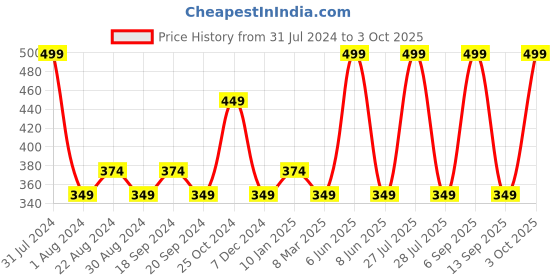 myntra.com Colorbar Take Me As I Am Vegan Matte Lipstick Refill with Vitamin E - Viva Magenta 007 colorbar Price History Graph from 31 Jul 2024 to 3 Oct 2025