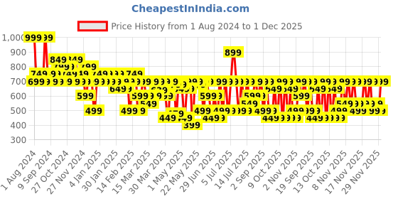 myntra.com Colorbar Take Me As I Am Vegan Matte Refillable Lipstick with Vit E - Flirtatious Pink 005 colorbar Price History Graph from 1 Aug 2024 to 1 Dec 2025
