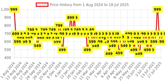 myntra.com Colorbar Take Me As I Am Vegan Matte Refillable Lipstick with Vitamin E - Bare Dare 003 colorbar Price History Graph from 1 Aug 2024 to 15 Jul 2025