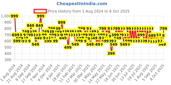 myntra.com Colorbar Take Me As I Am Vegan Matte Refillable Lipstick with Vitamin E - Besties Only 004 colorbar Price History Graph from 1 Aug 2024 to 8 Oct 2025