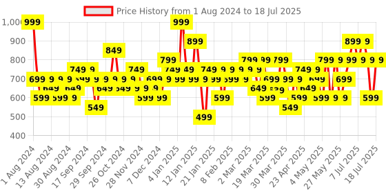 myntra.com Colorbar Take Me As I Am Vegan Matte Refillable Lipstick with Vitamin E - Cherry Bomb 006 colorbar Price History Graph from 1 Aug 2024 to 18 Jul 2025