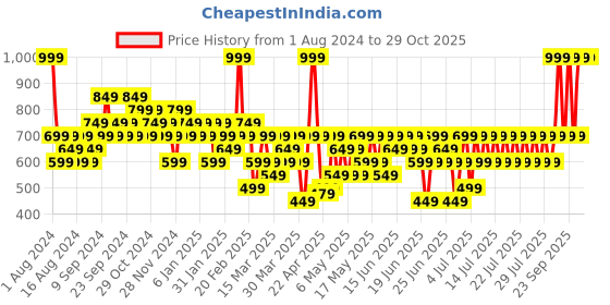 myntra.com Colorbar Take Me As I Am Vegan Matte Refillable Lipstick with Vitamin E - Dare You 009 colorbar Price History Graph from 1 Aug 2024 to 29 Oct 2025