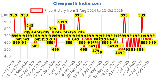 myntra.com Colorbar Take Me As I Am Vegan Matte Refillable Lipstick with Vitamin E - Marked 008 colorbar Price History Graph from 1 Aug 2024 to 10 Oct 2025