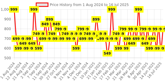 myntra.com Colorbar Take Me As I Am Vegan Matte Refillable Lipstick with Vitamin E- Seductive Tan 012 colorbar Price History Graph from 1 Aug 2024 to 16 Jul 2025