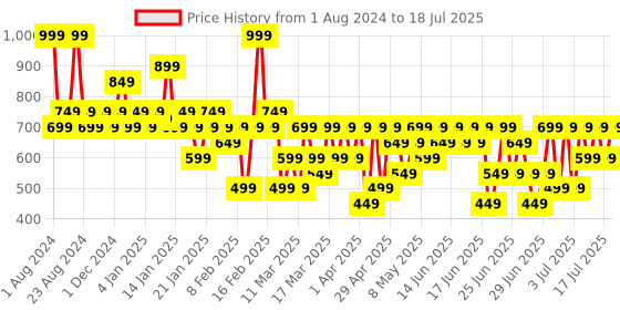 myntra.com Colorbar Take Me As I Am Vegan Matte Refillable Lipstick with Vitamin E - Senorita 001 colorbar Price History Graph from 1 Aug 2024 to 15 Jul 2025