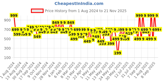 myntra.com Colorbar Take Me As I Am Vegan Matte Refillable Lipstick with Vitamin E - Sweet Truth 010 colorbar Price History Graph from 1 Aug 2024 to 21 Nov 2025
