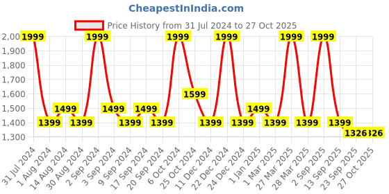 myntra.com Colorbar Typography Printed Shopper Tote Bag colorbar Price History Graph from 31 Jul 2024 to 27 Oct 2025
