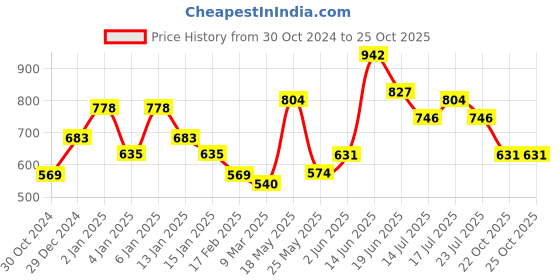 myntra.com Colorbar Ultimate Black Eyeliner & Black Mesmer Eyes Kajal colorbar Price History Graph from 30 Oct 2024 to 25 Oct 2025