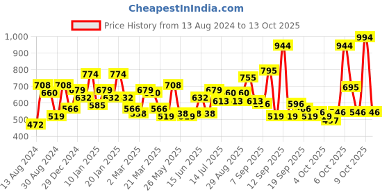 myntra.com Colorbar Ultimate Eyeliner And Velvet Matte Hearts & Tarts Lipstick 80V colorbar Price History Graph from 13 Aug 2024 to 13 Oct 2025