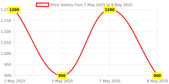 myntra.com Colorbar Ultimate Illusion Volumizing Mascara - 9ml - Black colorbar Price History Graph from 1 May 2025 to 8 May 2025