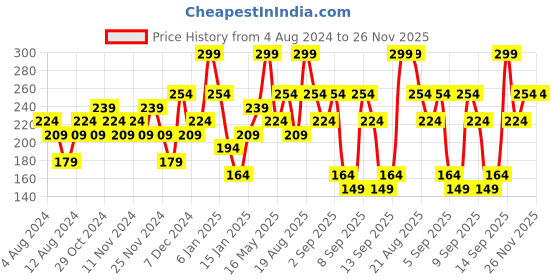 myntra.com Colorbar Ultimate Nail Enamel Remover 80 ml - Dark Chocolate colorbar Price History Graph from 4 Aug 2024 to 25 Nov 2025