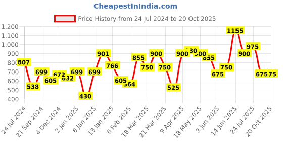 myntra.com Colorbar Ultimate Set Of Black Eyeliner & Just Smoky Just Black Kajal colorbar Price History Graph from 24 Jul 2024 to 20 Oct 2025