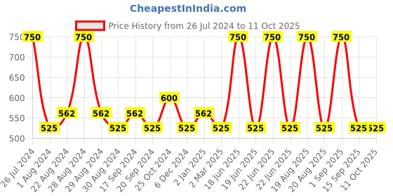 myntra.com Colorbar Ultimate Stunner Deep Matte Kajal with In-Built Sharpener - Black Beauty 01 colorbar Price History Graph from 26 Jul 2024 to 10 Oct 2025