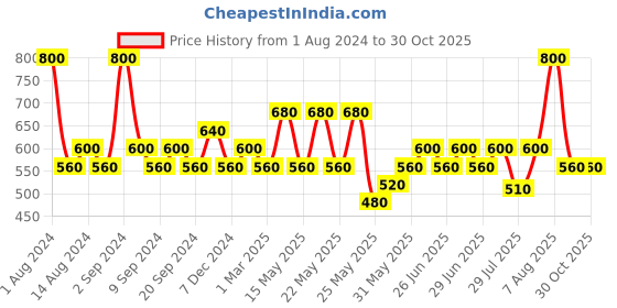 myntra.com Colorbar Unisex Earth C7 Argan Oil 100 ml colorbar Price History Graph from 1 Aug 2024 to 30 Oct 2025