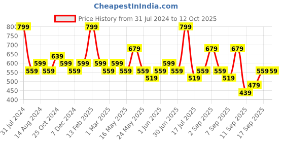 myntra.com Colorbar Unisex Restoring and Balancing Milk Serum 20ml colorbar Price History Graph from 31 Jul 2024 to 12 Oct 2025