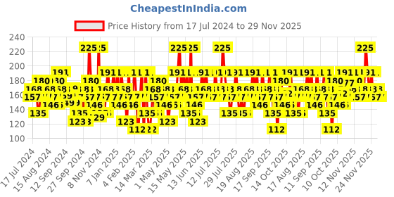 myntra.com Colorbar Vegan 100% High Gloss Long Wear Nail Lacquer with Calcium & Biotin- Blu It On 121 colorbar Price History Graph from 17 Jul 2024 to 29 Nov 2025