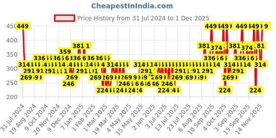 myntra.com Colorbar Velvet Matte Hearts & Tarts 1 Lipstick Red with Castor Oil 80V 4.2 gm colorbar Price History Graph from 31 Jul 2024 to 30 Nov 2025