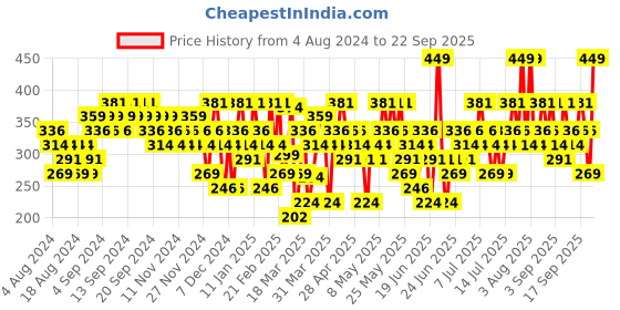 myntra.com ColorBar Velvet Matte High Tea 1 Lipstick Brown 77V 4.2 gm colorbar Price History Graph from 4 Aug 2024 to 22 Sep 2025