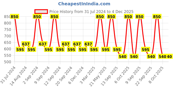 myntra.com Colorbar Water Bomb Magic Water Hydrating Glow Primer with Hazelnut Oil - 30 ml colorbar Price History Graph from 31 Jul 2024 to 4 Dec 2025