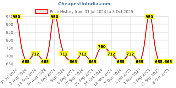 myntra.com Colorbar Water Bomb Thirst Quenching Overnight Sleeping Masque - 30ml colorbar Price History Graph from 31 Jul 2024 to 8 Oct 2025
