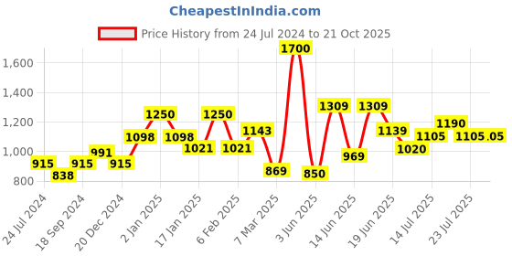 myntra.com Colorbar Women Combo Pack of Primer & Eye Liner colorbar Price History Graph from 24 Jul 2024 to 20 Oct 2025