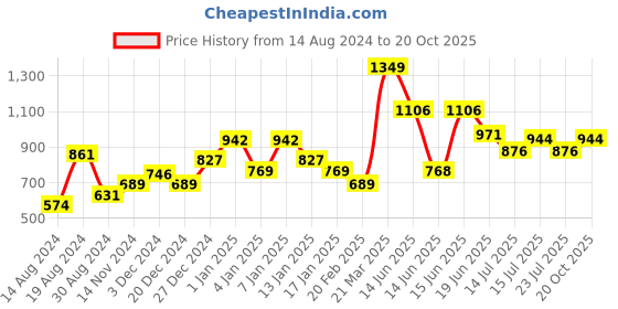myntra.com Colorbar Women Combo Pack of Primer & Kajal colorbar Price History Graph from 14 Aug 2024 to 20 Oct 2025