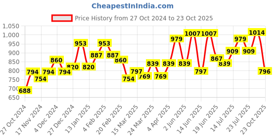 myntra.com Colorbar Women Combo Pack of Primer & Lipstick colorbar Price History Graph from 27 Oct 2024 to 23 Oct 2025