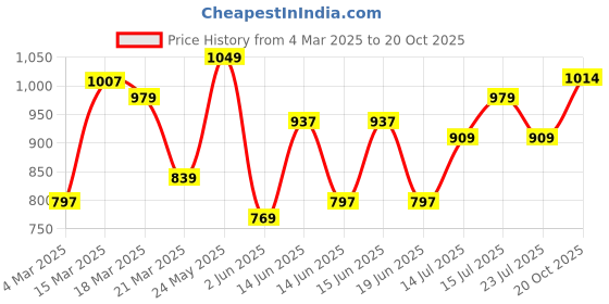 myntra.com Colorbar Women Combo Pack of Primer & Lipstick colorbar Price History Graph from 4 Mar 2025 to 20 Oct 2025