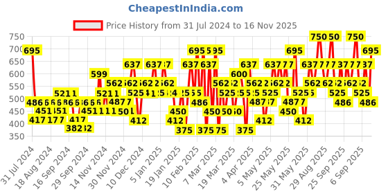 myntra.com Colorbar Women I-Glide Eye Pencil - Blackout 006 1.1g colorbar Price History Graph from 31 Jul 2024 to 16 Nov 2025